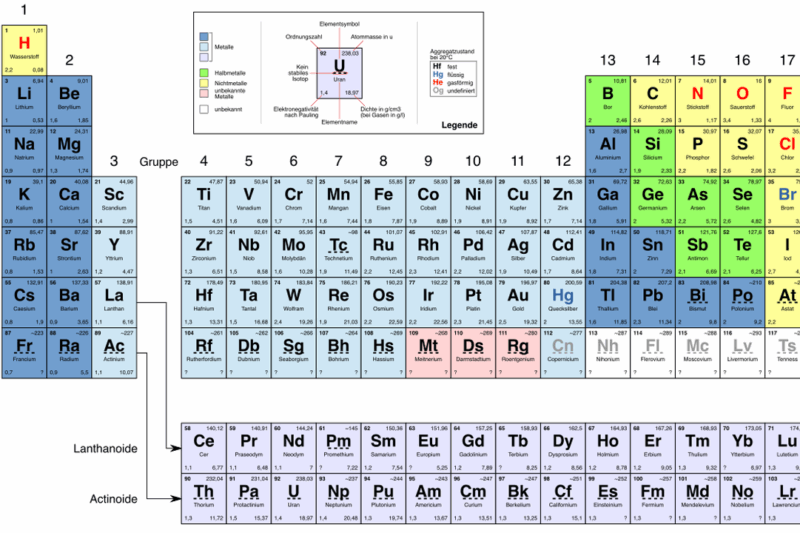 What is the Periodic Table and Why is it So Important?